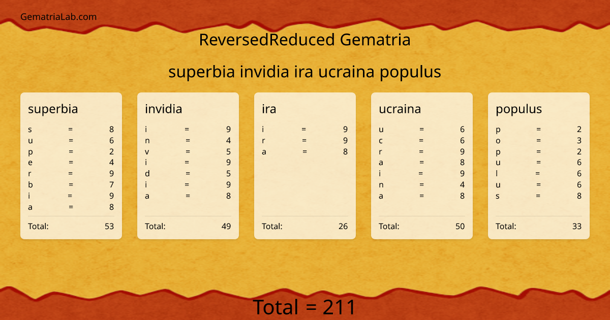 superbia invidia ira ucraina populus in reversedReduced Gematria